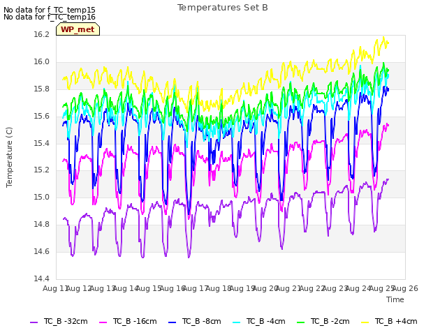 plot of Temperatures Set B