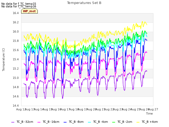 plot of Temperatures Set B