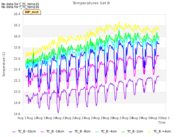 plot of Temperatures Set B