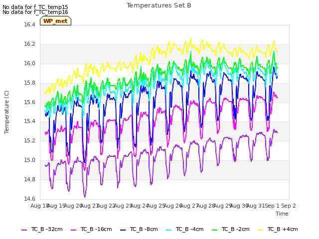 plot of Temperatures Set B