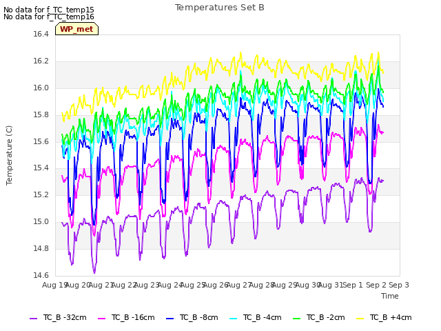 plot of Temperatures Set B