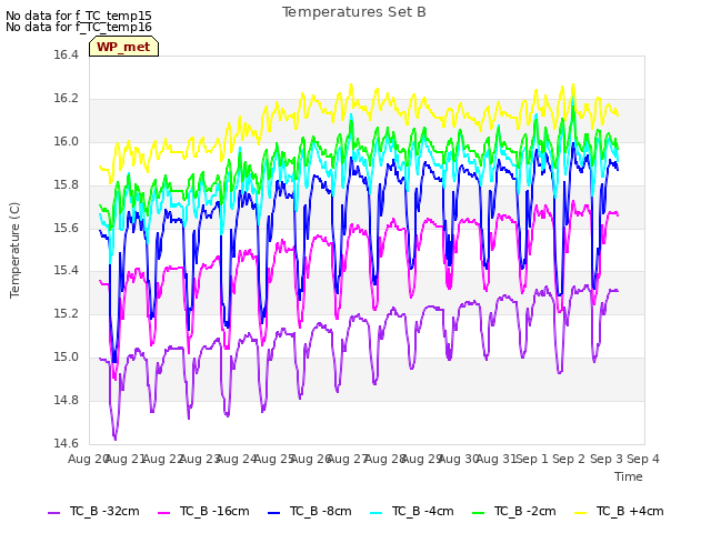 plot of Temperatures Set B