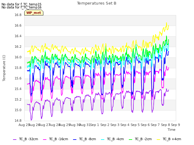 plot of Temperatures Set B