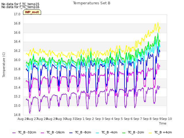 plot of Temperatures Set B