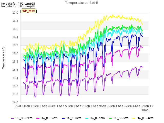 plot of Temperatures Set B