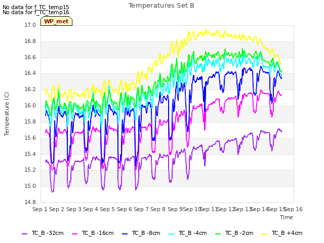 plot of Temperatures Set B