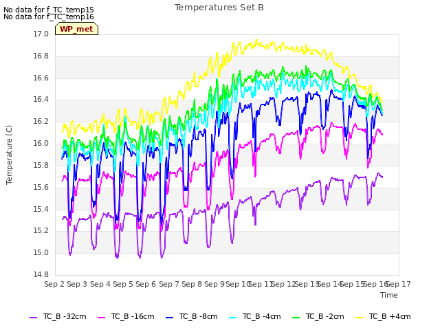 plot of Temperatures Set B