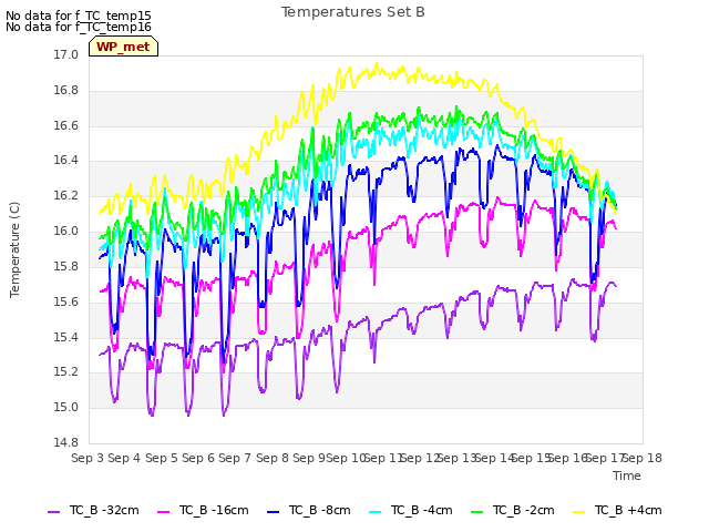 plot of Temperatures Set B