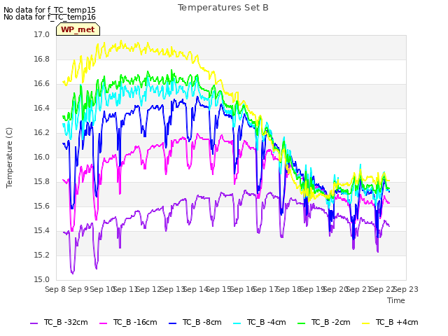 plot of Temperatures Set B