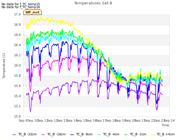 plot of Temperatures Set B