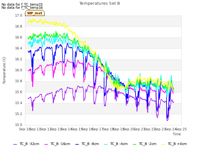 plot of Temperatures Set B