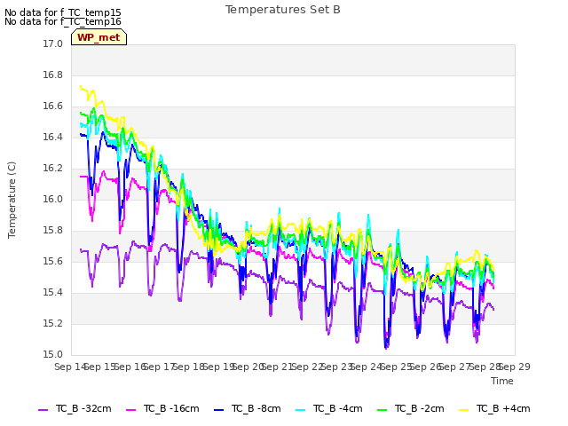 plot of Temperatures Set B