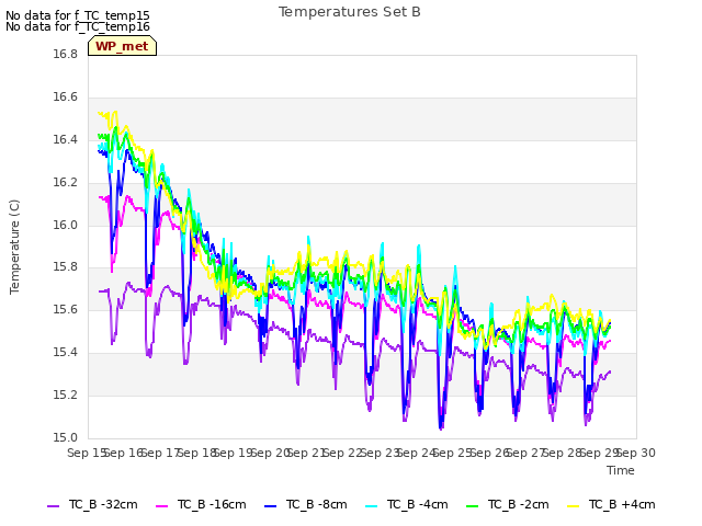 plot of Temperatures Set B