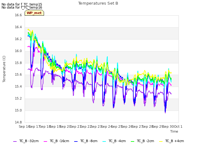 plot of Temperatures Set B