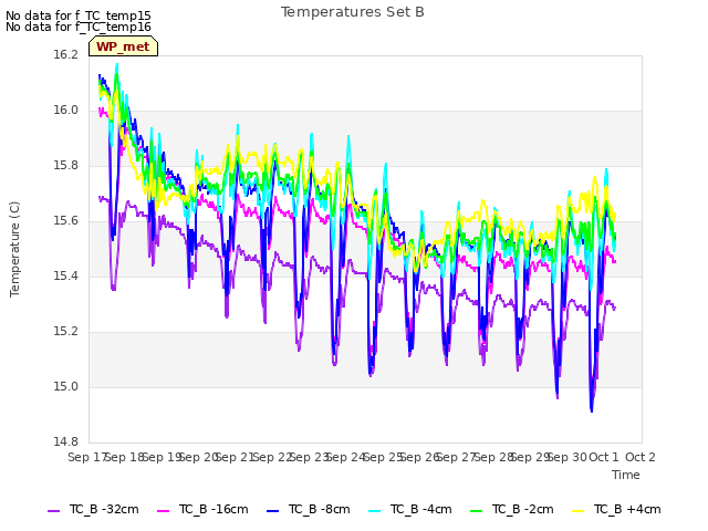 plot of Temperatures Set B