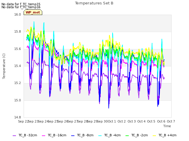 plot of Temperatures Set B