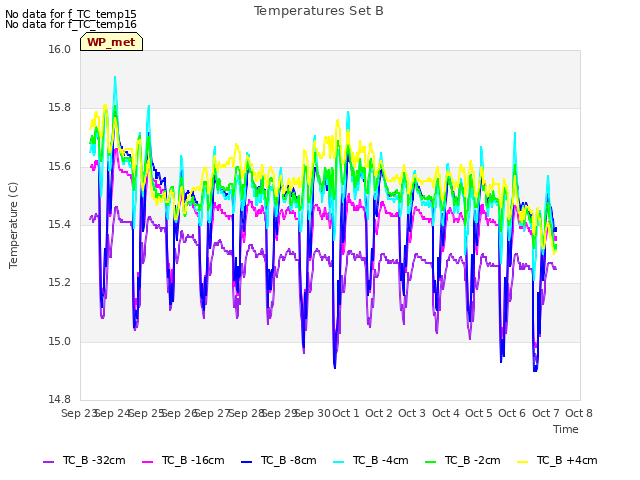 plot of Temperatures Set B