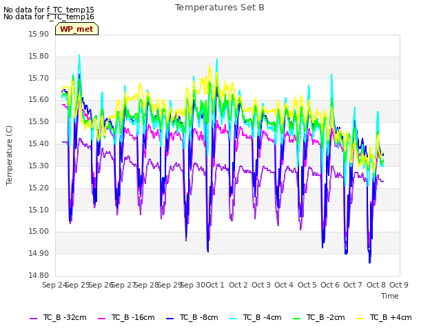 plot of Temperatures Set B