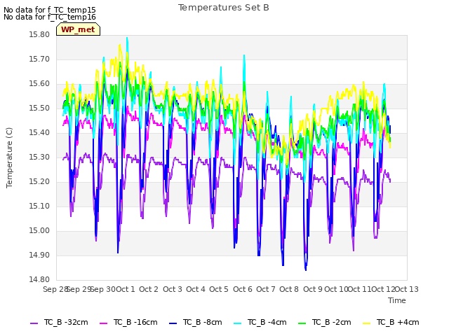 plot of Temperatures Set B