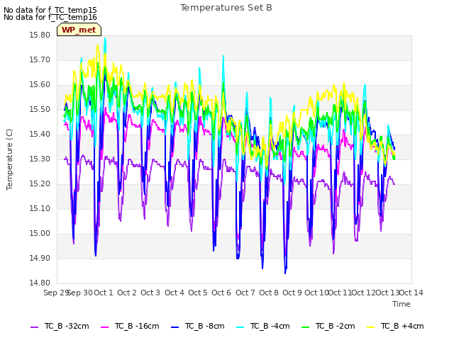 plot of Temperatures Set B