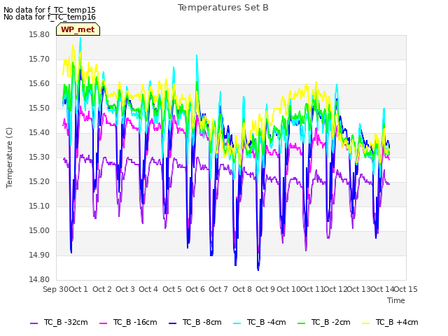 plot of Temperatures Set B