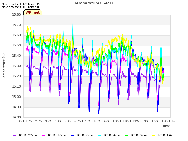 plot of Temperatures Set B