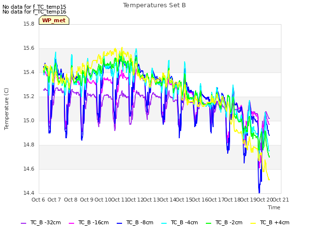 plot of Temperatures Set B