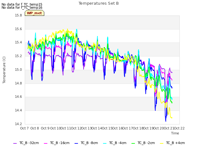 plot of Temperatures Set B