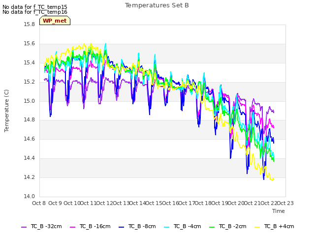 plot of Temperatures Set B