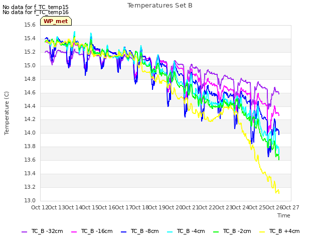 plot of Temperatures Set B