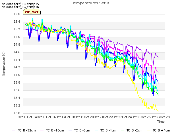 plot of Temperatures Set B