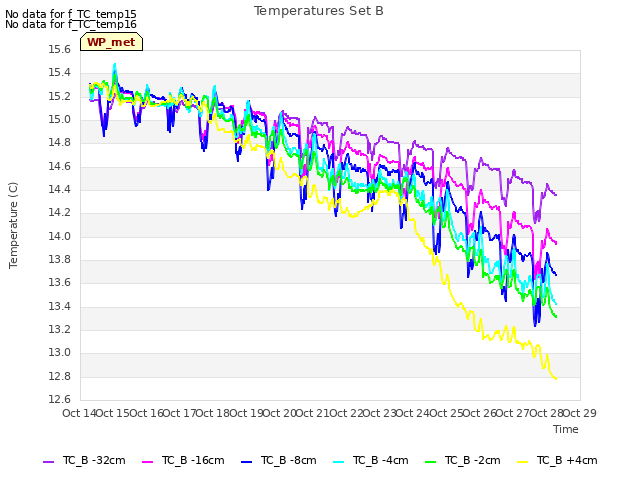 plot of Temperatures Set B