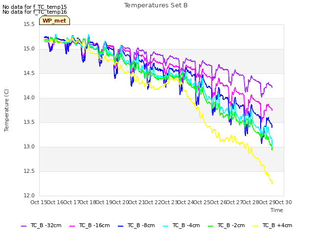 plot of Temperatures Set B