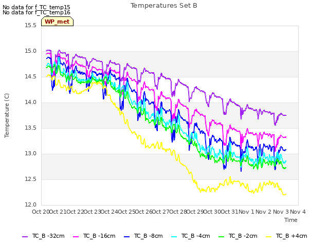 plot of Temperatures Set B