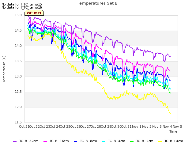 plot of Temperatures Set B