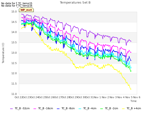 plot of Temperatures Set B