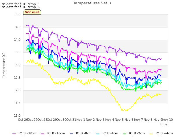 plot of Temperatures Set B