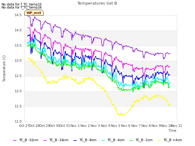 plot of Temperatures Set B