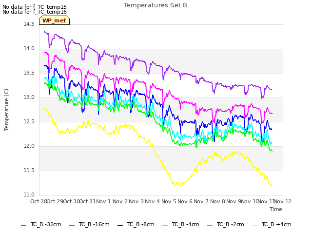 plot of Temperatures Set B