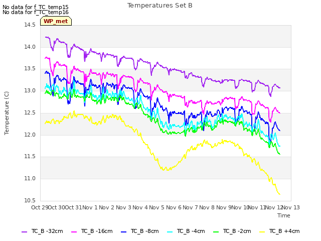 plot of Temperatures Set B