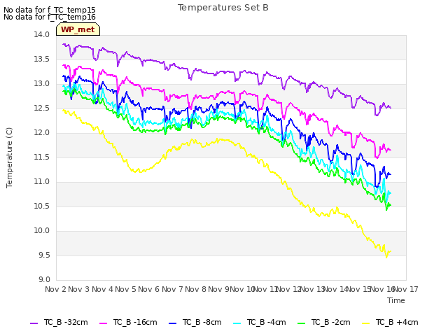 plot of Temperatures Set B