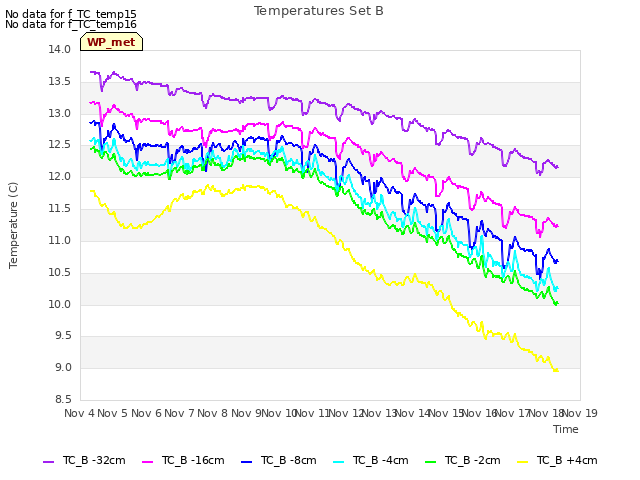 plot of Temperatures Set B