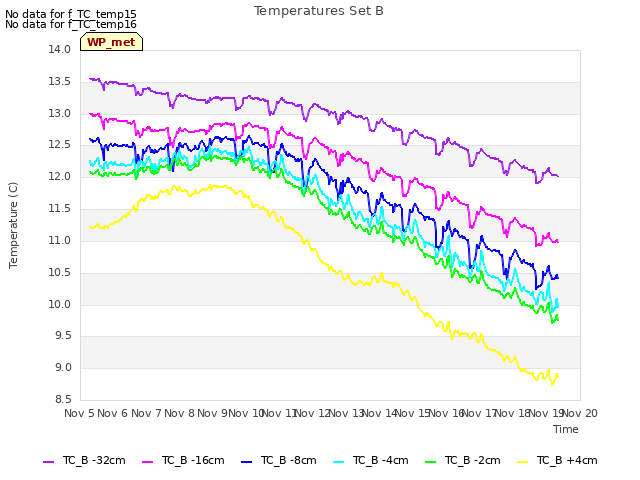 plot of Temperatures Set B