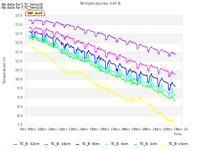 plot of Temperatures Set B