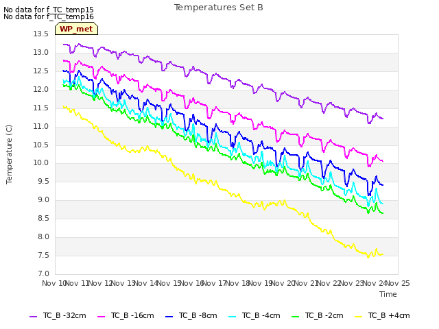 plot of Temperatures Set B