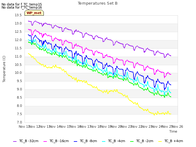 plot of Temperatures Set B