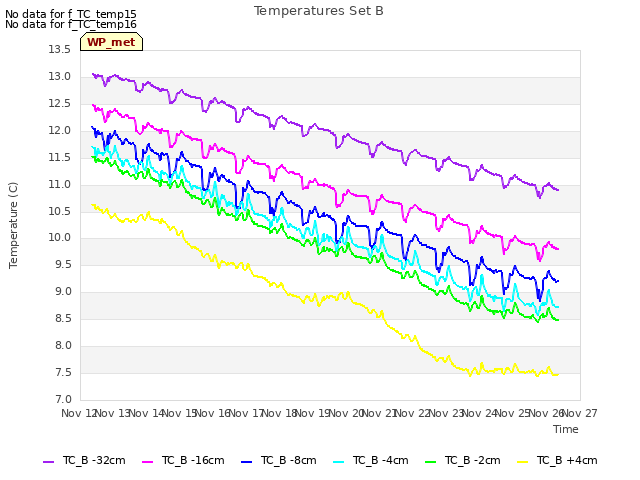 plot of Temperatures Set B