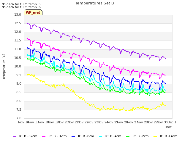 plot of Temperatures Set B