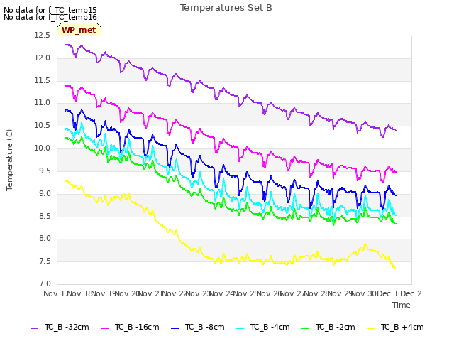 plot of Temperatures Set B