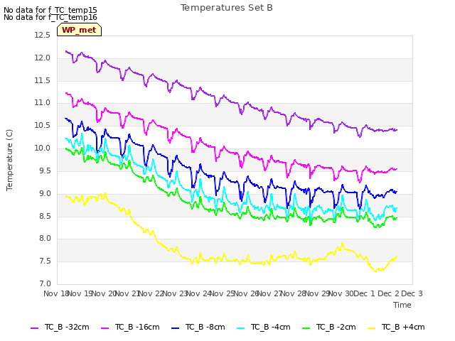 plot of Temperatures Set B